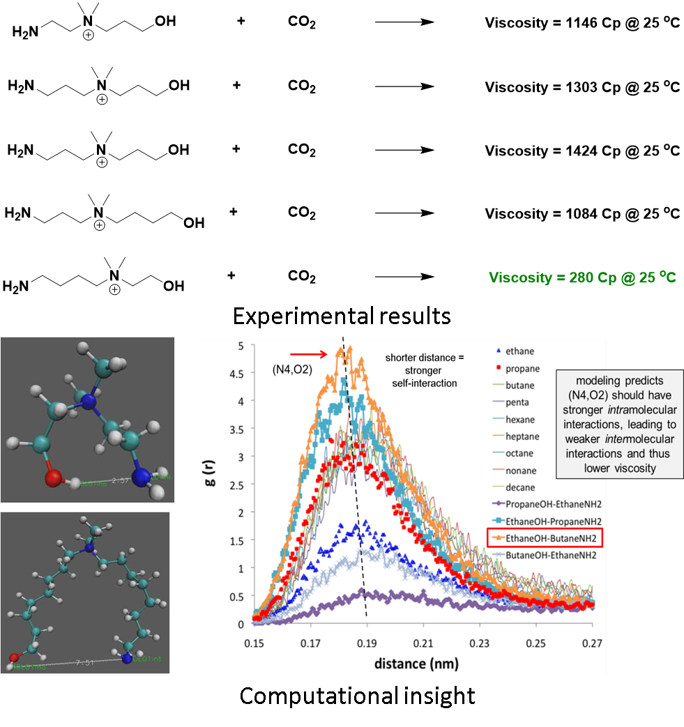 Carbon dioxide utilization in Roco Global