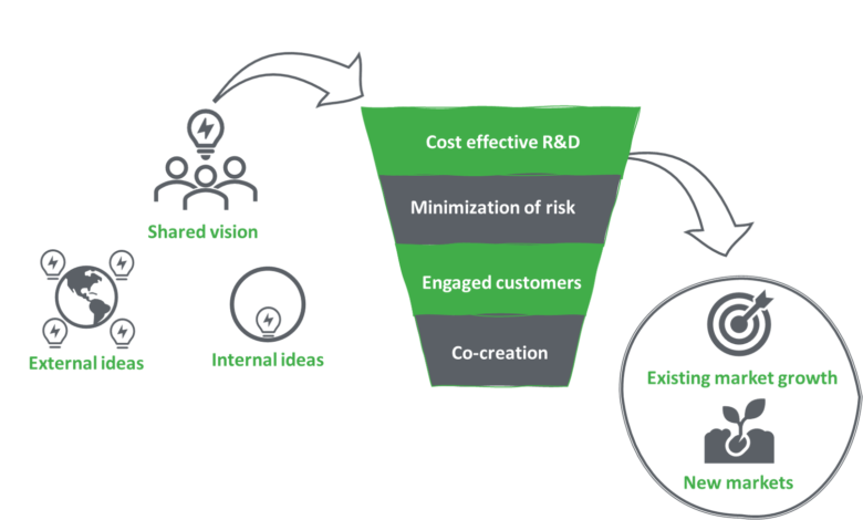 Research and development in Roco Global