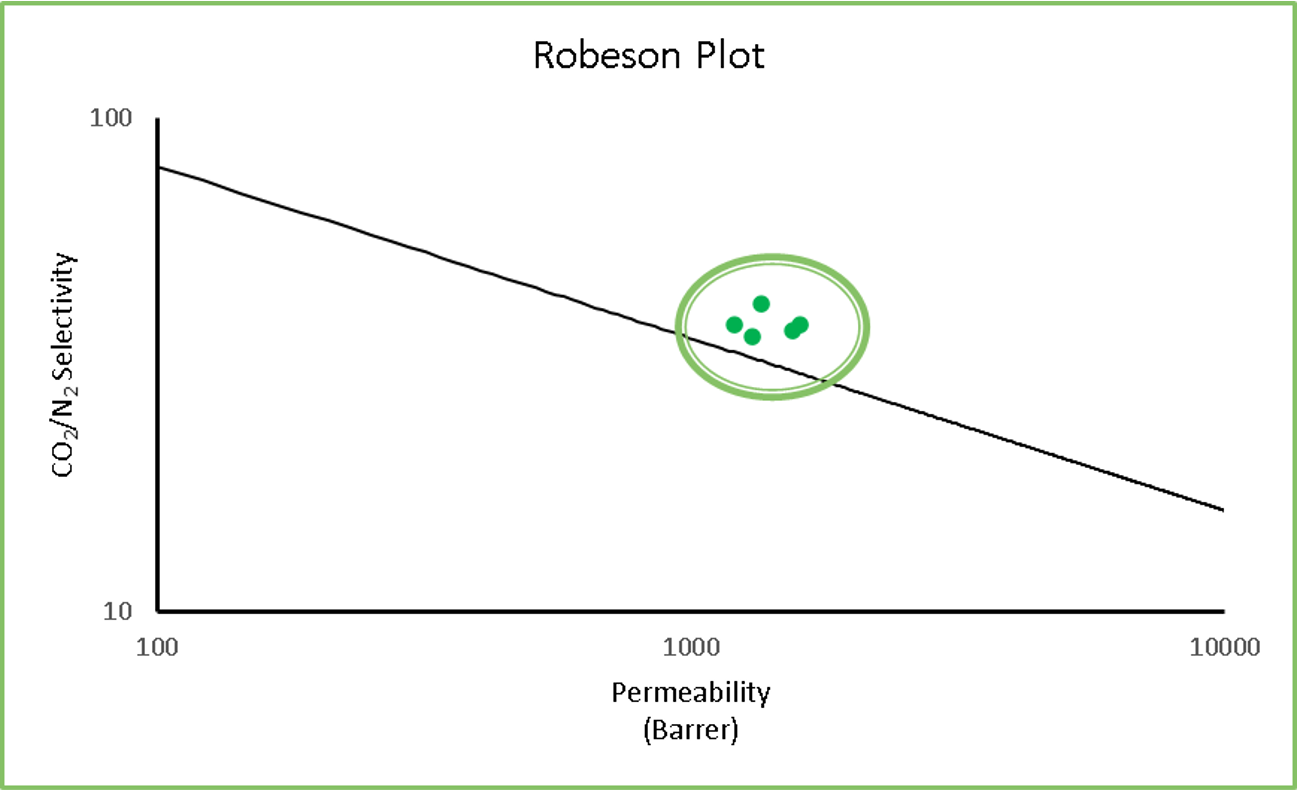 Carbon dioxide utilization in Roco Global