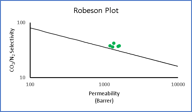 Gas separation