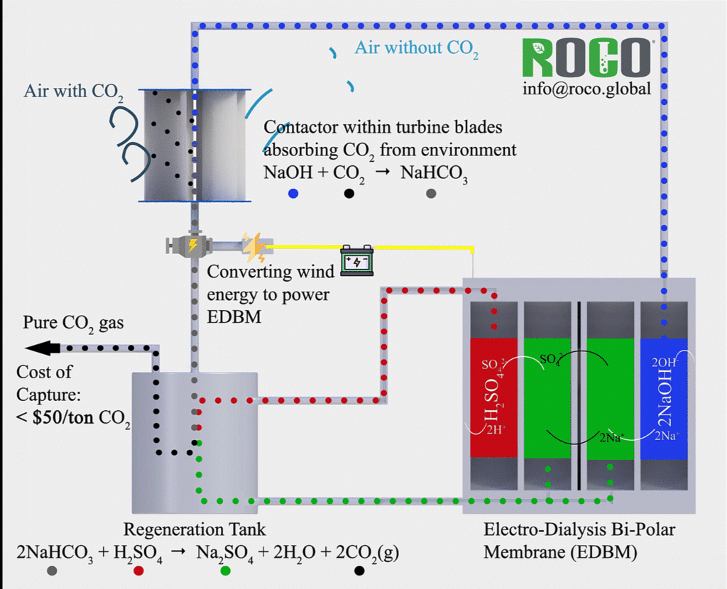 Direct air capture