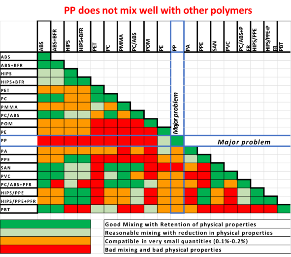 Polypropylene compatability