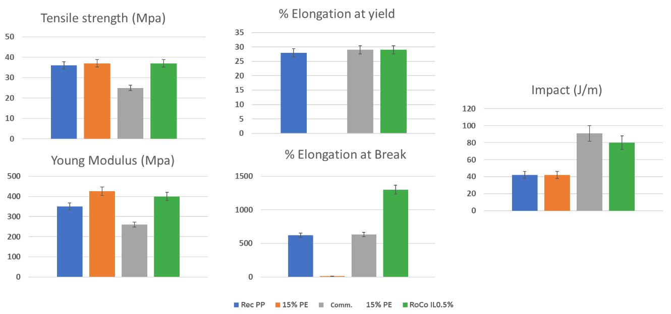 improvement in both impact and tensile properties